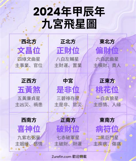 九紫飛星|九宮飛星圖